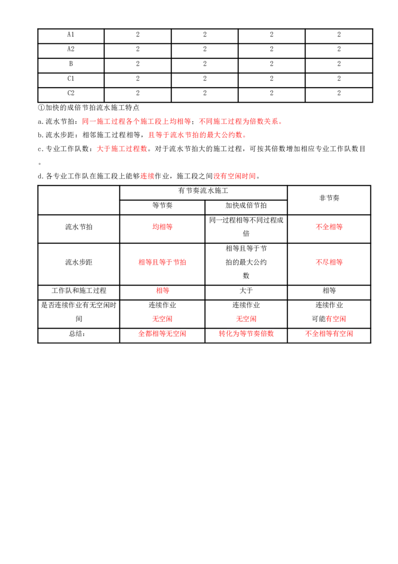 11.11-第4章-建设工程进度管理（一）_2026年一级建造师_2026年一建管理_2025年一建管理SVIP_04-冲刺串讲✿考点强化✿小灶集训_18-管理《冲刺上岸班》王少杰SA