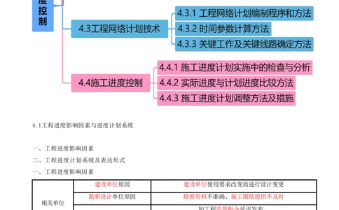 11.11-第4章-建设工程进度管理（一）_2026年一级建造师_2026年一建管理_2025年一建管理SVIP_04-冲刺串讲✿考点强化✿小灶集训_18-管理《冲刺上岸班》王少杰SA