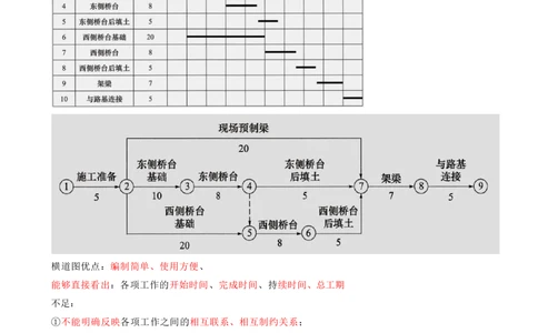 11.11-第4章-建设工程进度管理（一）_2026年一级建造师_2026年一建管理_2025年一建管理SVIP_04-冲刺串讲✿考点强化✿小灶集训_18-管理《冲刺上岸班》王少杰SA