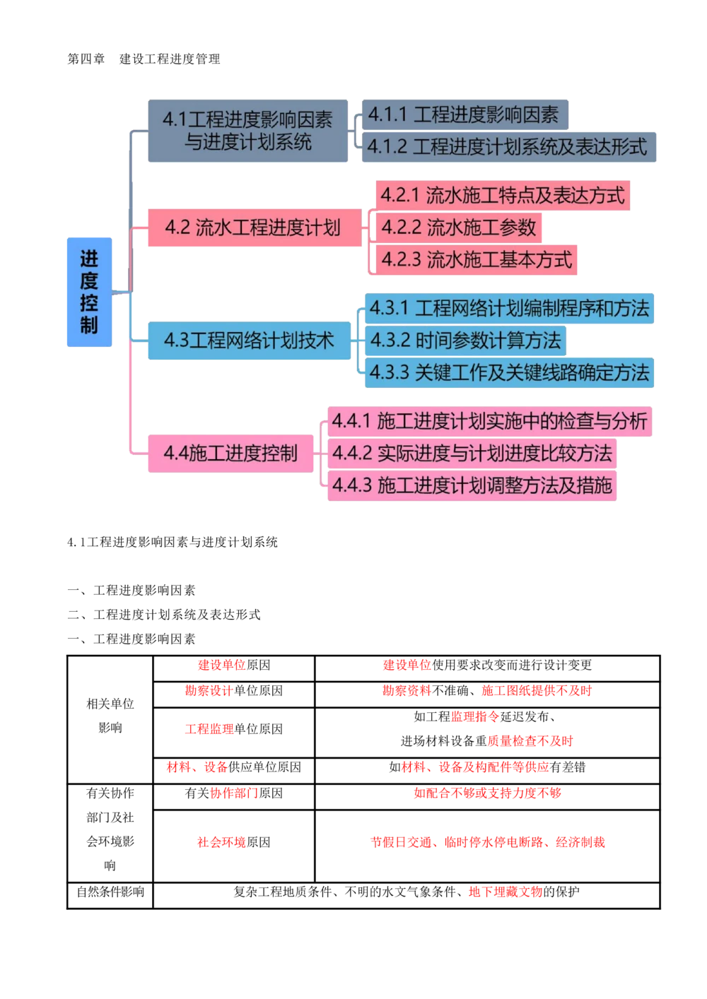 11.11-第4章-建设工程进度管理（一）_2026年一级建造师_2026年一建管理_2025年一建管理SVIP_04-冲刺串讲✿考点强化✿小灶集训_18-管理《冲刺上岸班》王少杰SA