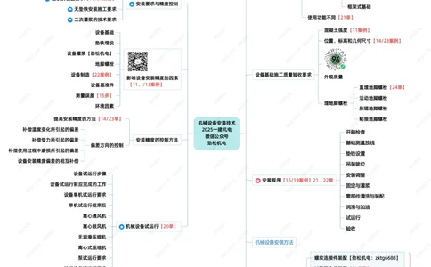 12-机械设备安装技术一建_2026年一级建造师_2026年一建机电_2025年一建机电SVIP_02-基础精讲✿高端面授✿深度强化_30-机电《全系VIP班》劲松SMR_04.思维拓展导图