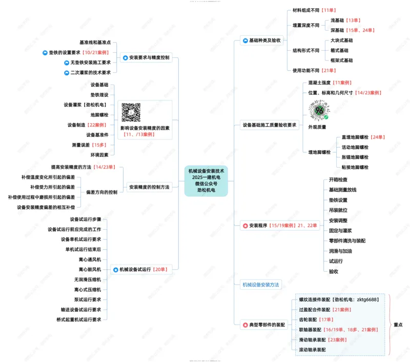 12-机械设备安装技术一建_2026年一级建造师_2026年一建机电_2025年一建机电SVIP_02-基础精讲✿高端面授✿深度强化_30-机电《全系VIP班》劲松SMR_04.思维拓展导图