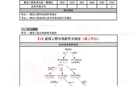 2025.4.26佑森教育叶虎翼授课一建相关法规《发承包及相关合同》专用讲义，版权所有，侵权必究_2026年一建法规_2025年一建法规SVIP_02-基础精讲✿高端面授✿深度强化