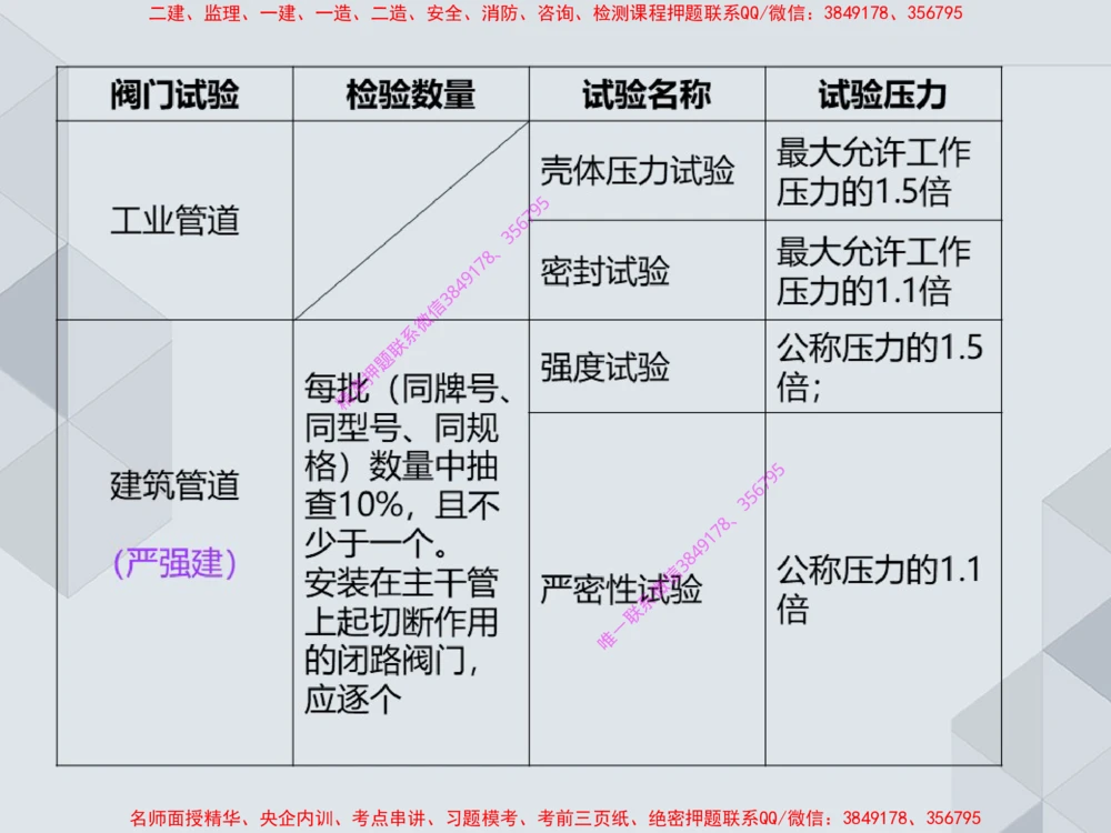 14.25一建机电案例专项专题4-工业与建筑管道（1）_2026年一级建造师_2026年一建机电_2025年一建机电SVIP_04-冲刺串讲✿考点强化✿小灶集训_23-机电《案例专项班》苏婷HQ推荐
