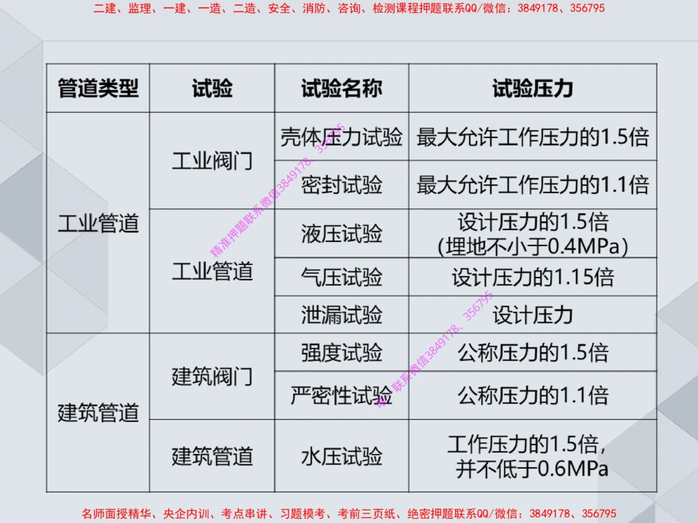 14.25一建机电案例专项专题4-工业与建筑管道（1）_2026年一级建造师_2026年一建机电_2025年一建机电SVIP_04-冲刺串讲✿考点强化✿小灶集训_23-机电《案例专项班》苏婷HQ推荐