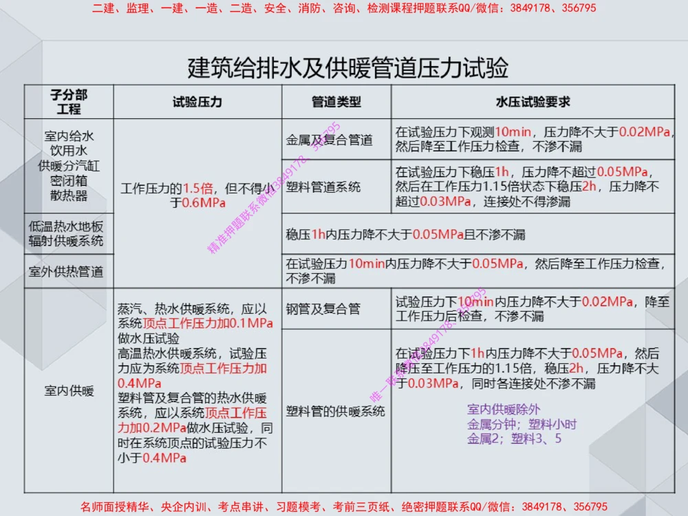 14.25一建机电案例专项专题4-工业与建筑管道（1）_2026年一级建造师_2026年一建机电_2025年一建机电SVIP_04-冲刺串讲✿考点强化✿小灶集训_23-机电《案例专项班》苏婷HQ推荐