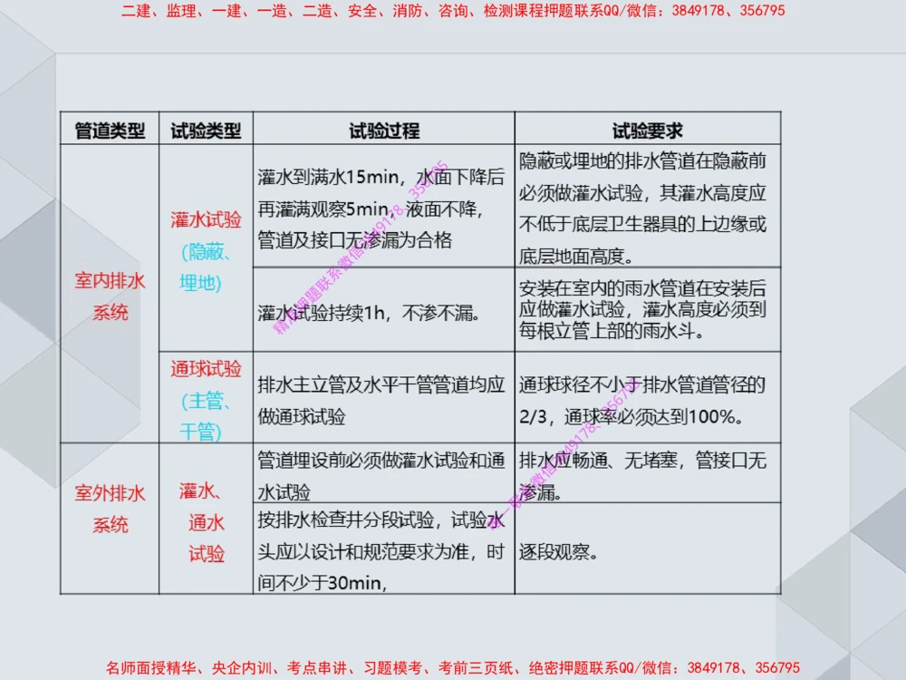 14.25一建机电案例专项专题4-工业与建筑管道（1）_2026年一级建造师_2026年一建机电_2025年一建机电SVIP_04-冲刺串讲✿考点强化✿小灶集训_23-机电《案例专项班》苏婷HQ推荐