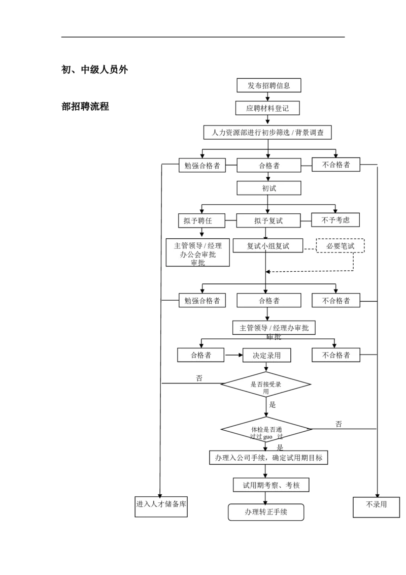初中级人员外部招聘流程_2025春招题库汇总_银行题库-1_银行全套上岸资料_500套面试话术_06常用招聘渠道_社会招聘