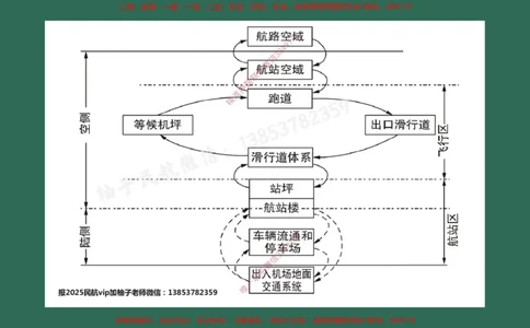 003（飞行区的组成及功能1）_2026年一级建造师_2026年一建民航_2025年一建民航SVIP_02-基础精讲✿高端面授✿深度强化_05-民航《教材精讲班》柚子SMR推荐_彩色