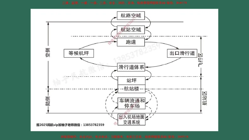 003（飞行区的组成及功能1）_2026年一级建造师_2026年一建民航_2025年一建民航SVIP_02-基础精讲✿高端面授✿深度强化_05-民航《教材精讲班》柚子SMR推荐_彩色
