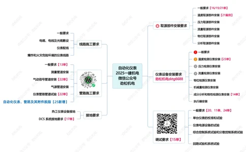 15-自动化仪表25一建_2026年一级建造师_2026年一建机电_2025年一建机电SVIP_02-基础精讲✿高端面授✿深度强化_30-机电《全系VIP班》劲松SMR_04.思维拓展导图