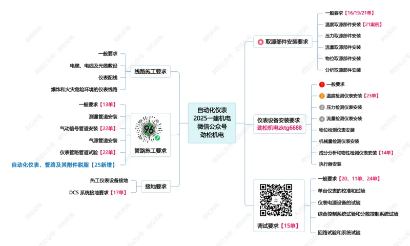 15-自动化仪表25一建_2026年一级建造师_2026年一建机电_2025年一建机电SVIP_02-基础精讲✿高端面授✿深度强化_30-机电《全系VIP班》劲松SMR_04.思维拓展导图