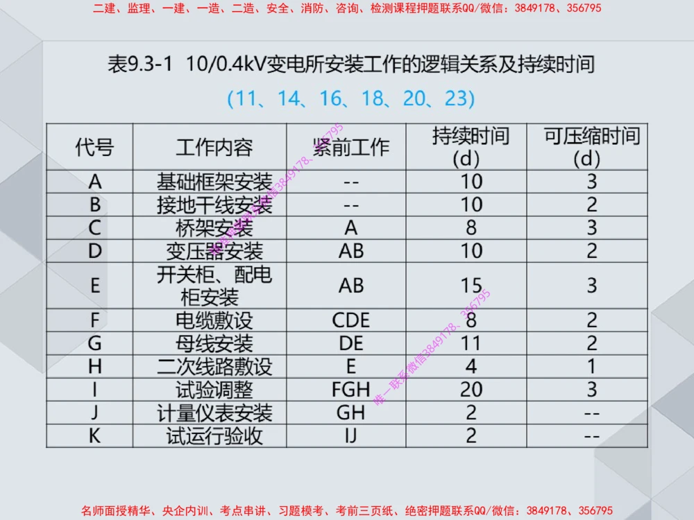 17.25一建机电案例专项专题7-进度管理（1）_2026年一级建造师_2026年一建机电_2025年一建机电SVIP_04-冲刺串讲✿考点强化✿小灶集训_23-机电《案例专项班》苏婷HQ推荐