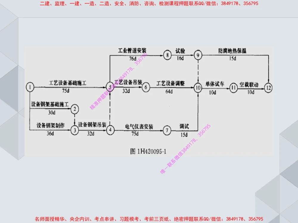 17.25一建机电案例专项专题7-进度管理（1）_2026年一级建造师_2026年一建机电_2025年一建机电SVIP_04-冲刺串讲✿考点强化✿小灶集训_23-机电《案例专项班》苏婷HQ推荐