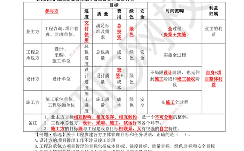 06.第6讲-12工程项目管理组织与项目经理1_2026年一级建造师_2026年一建管理_2025年一建管理SVIP_02-基础精讲✿高端面授✿深度强化_25-管理《考点精讲班》张君、郑春秋HQ_郑春秋