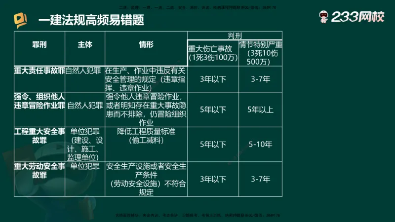 233-法规-高频易错题_2026年一建法规_2025年一建法规SVIP_01-精华文档✿电子教材✿历年真题_72-法规《高频易错题+四星考题》233