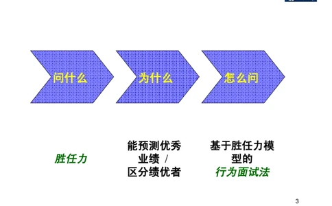 面试方法基于胜任力的行为面试法-31页_2025春招题库汇总_银行题库-1_银行全套上岸资料_500套面试话术_05面试话术实例_04面试方法