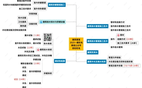 06-建筑管道一建_2026年一级建造师_2026年一建机电_2025年一建机电SVIP_02-基础精讲✿高端面授✿深度强化_30-机电《全系VIP班》劲松SMR_04.思维拓展导图