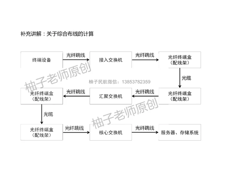 046（综合布线涉及的计算）-黑白_2026年一级建造师_2026年一建民航_2025年一建民航SVIP_02-基础精讲✿高端面授✿深度强化_05-民航《教材精讲班》柚子SMR推荐_黑白