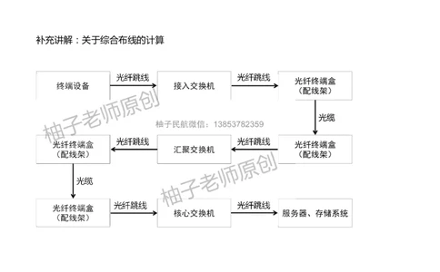 046（综合布线涉及的计算）-黑白_2026年一级建造师_2026年一建民航_2025年一建民航SVIP_02-基础精讲✿高端面授✿深度强化_05-民航《教材精讲班》柚子SMR推荐_黑白