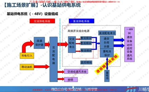 06-实操素材通信电源工程施工技术_2026年一级建造师_2026年一建通信_2025年一建通信SVIP_02-基础精讲✿高端面授✿深度强化_06-通信《全系VIP班》川杨SMR推荐