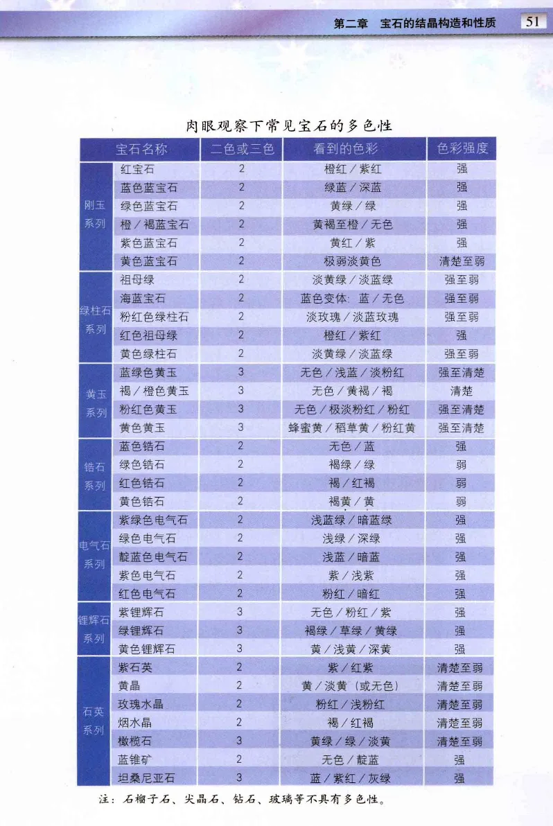 珠宝玉石鉴定与市场_12256089_X018-玉石珠宝鉴定教程最新合集_4、珠宝玉石鉴定投资手册合集