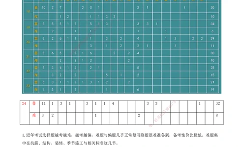 01.01-习题带练（一）_2026年一级建造师_2026年一建建筑_2025年一建建筑SVIP_03-习题精析✿实战特训✿模考通关_28-建筑《习题带练班》周超KL_讲义