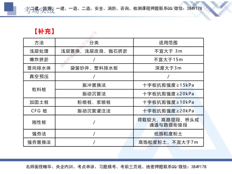07.2025卢小东-实务带练拔分营-公路实务7_2026年一级建造师_2026年一建公路_2025年一建公路SVIP_04-冲刺串讲✿考点强化✿小灶集训_36-公路《实务带练拔分》卢小东HX_讲义