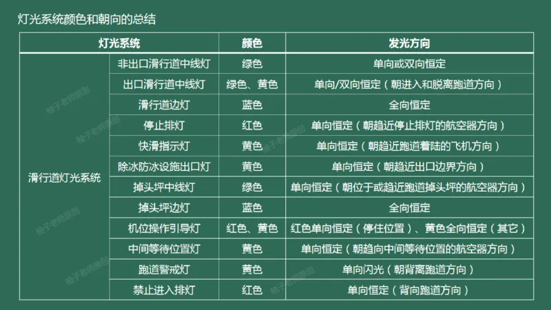 051（目视助航灯光系统设施3）_2026年一级建造师_2026年一建民航_2025年一建民航SVIP_02-基础精讲✿高端面授✿深度强化_05-民航《教材精讲班》柚子SMR推荐_彩色