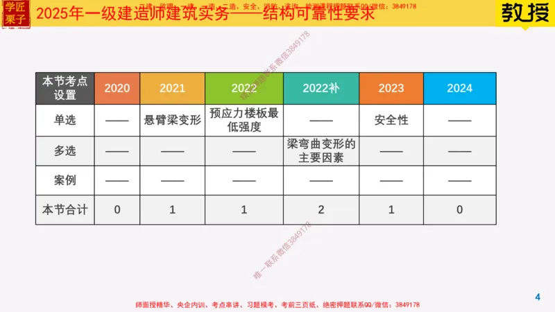 07-结构可靠性要求25全新_2026年一级建造师_2026年一建建筑_2025年一建建筑SVIP_02-基础精讲✿高端面授✿深度强化_08-建筑《超级精讲班》栗子XJ_25精讲讲义