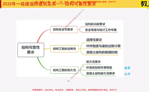 07-结构可靠性要求25全新_2026年一级建造师_2026年一建建筑_2025年一建建筑SVIP_02-基础精讲✿高端面授✿深度强化_08-建筑《超级精讲班》栗子XJ_25精讲讲义
