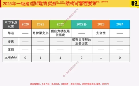 07-结构可靠性要求25全新_2026年一级建造师_2026年一建建筑_2025年一建建筑SVIP_02-基础精讲✿高端面授✿深度强化_08-建筑《超级精讲班》栗子XJ_25精讲讲义