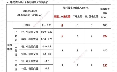 233-公路-时间_数字考点汇总（49个）_2026年一级建造师_2026年一建公路_2025年一建公路SVIP_01-精华文档✿电子教材✿历年真题_38-公路《时间数字考点汇总》233