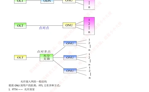 通信类-宽带接入技术--光纤接入网技术_2025春招题库汇总_国企题库_中国烟草_3Yancao笔试专业完整知识点（仅需看本专业）_3.14通信类