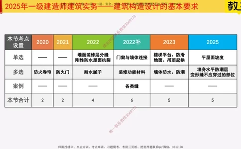 05-建筑构造设计的基本要求上_2026年一级建造师_2026年一建建筑_2025年一建建筑SVIP_02-基础精讲✿高端面授✿深度强化_08-建筑《超级精讲班》栗子XJ_25精讲讲义