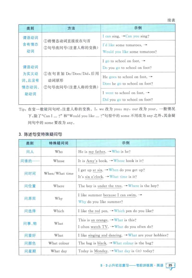 53小升初总复习《英语知识汇总》（24春）_2024年人教版小学数学一二三四五六年级上册下册期中期末试a0747_小学全科《同步练习+精品试卷》打包下载（1-6年级单元月考期中期末试卷）