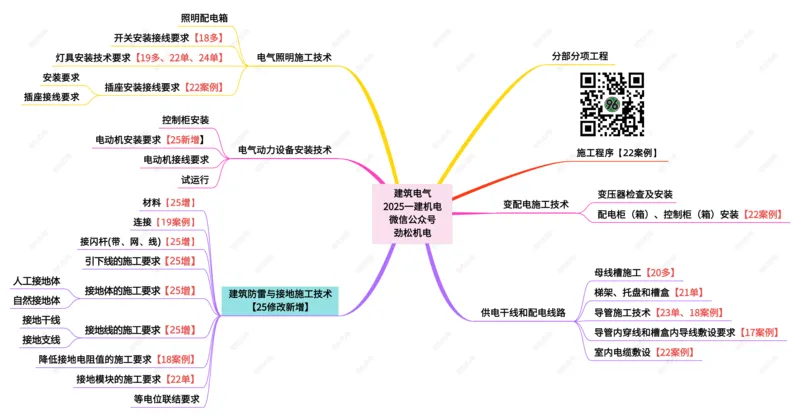 07-建筑电气一建_2026年一级建造师_2026年一建机电_2025年一建机电SVIP_02-基础精讲✿高端面授✿深度强化_30-机电《全系VIP班》劲松SMR_04.思维拓展导图