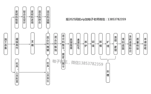015(水泥混凝土面层工程5)-黑白_2026年一级建造师_2026年一建民航_2025年一建民航SVIP_02-基础精讲✿高端面授✿深度强化_05-民航《教材精讲班》柚子SMR推荐_黑白