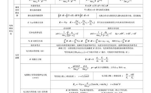 通信类-工程电磁场导论知识梳理复习资料_2025春招题库汇总_国企题库_中国烟草_3Yancao笔试专业完整知识点（仅需看本专业）_3.14通信类