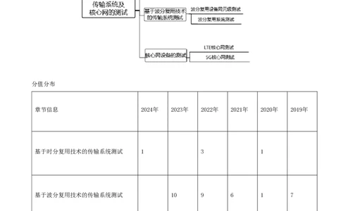 06.24-第二章-2.2-传输系统及核心网测试（一）_2026年一级建造师_2026年一建通信_2025年一建通信SVIP_02-基础精讲✿高端面授✿深度强化_16-通信《天一精讲班》邵春宝KL_02.第二章