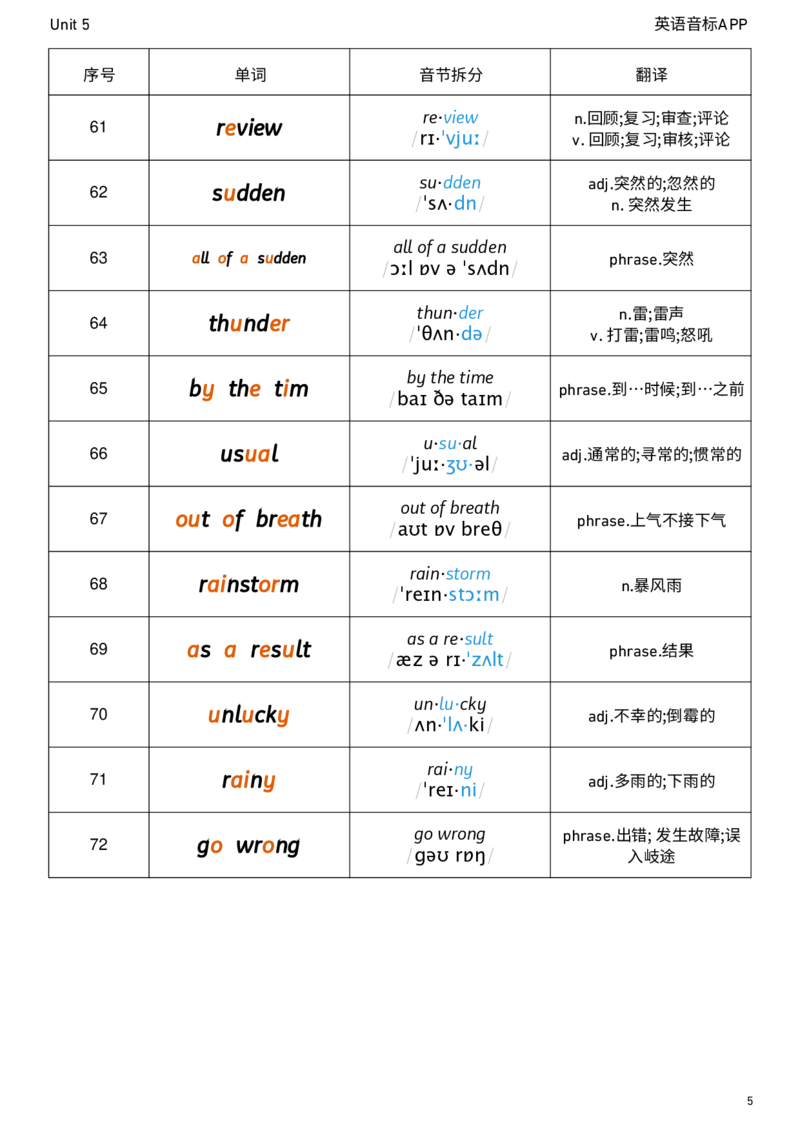 2026春人教版英语八下Unit5音节划分_初中英语新版_最新人教版英语八年级下册_2026春新人教版八下（更新中）_04单词背诵默写8个表（全）