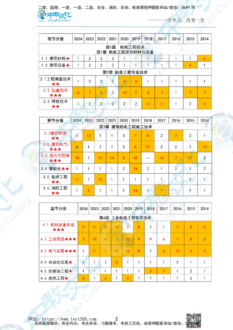 01.2025一级建造师《机电》精讲面授讲义-打印版_2026年一级建造师_2026年一建机电_2025年一建机电SVIP_02-基础精讲✿高端面授✿深度强化_58-机电《精讲面授班》刘建军ZJ_课程讲义