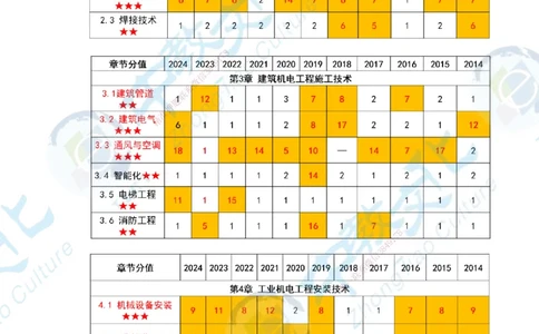 01.2025一级建造师《机电》精讲面授讲义-打印版_2026年一级建造师_2026年一建机电_2025年一建机电SVIP_02-基础精讲✿高端面授✿深度强化_58-机电《精讲面授班》刘建军ZJ_课程讲义