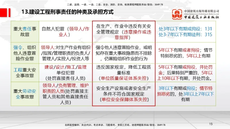 2025一建《法规》考前压轴预测课_2026年一建法规_2025年一建法规SVIP_04-冲刺串讲✿考点强化✿小灶集训_62-法规《考前压轴预测》王文静JGS_讲义