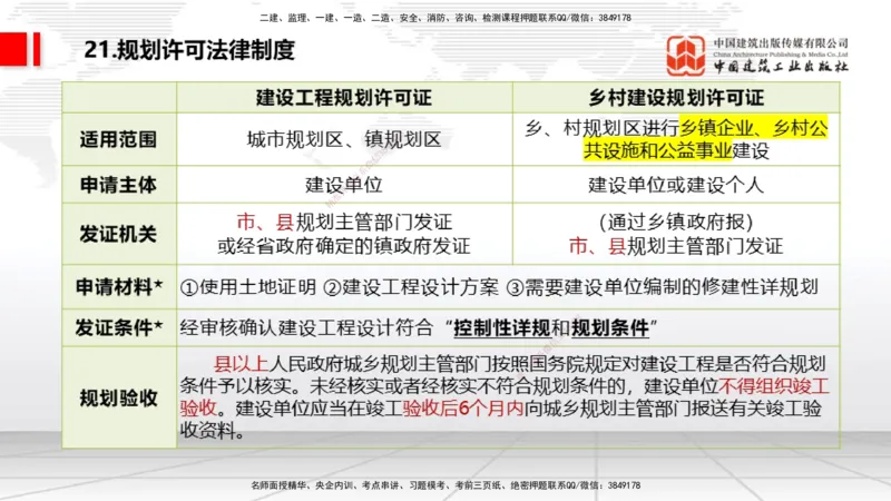 2025一建《法规》考前压轴预测课_2026年一建法规_2025年一建法规SVIP_04-冲刺串讲✿考点强化✿小灶集训_62-法规《考前压轴预测》王文静JGS_讲义