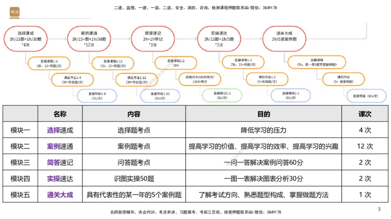 03.2025杨海军-案例速通-机电实务3_2026年一级建造师_2026年一建机电_2025年一建机电SVIP_04-冲刺串讲✿考点强化✿小灶集训_05-机电《案例速通直播》杨海军HX_讲义