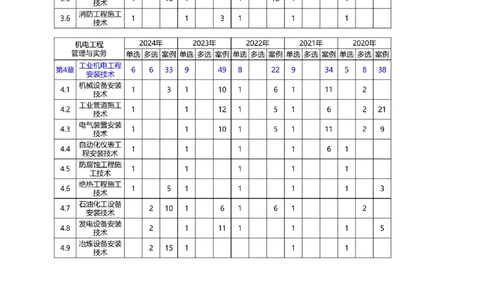 1-70_2026年一级建造师_2026年一建机电_2025年一建机电SVIP_02-基础精讲✿高端面授✿深度强化_18-机电《教材精讲班》王子初、王克233_王克_讲义