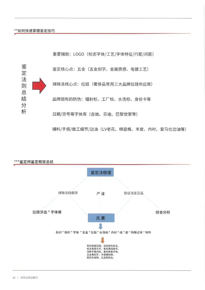 奢侈品箱包名鉴1（去水印版）_X017-奢侈品鉴定教程最新合集_4、奢侈品包包鉴定全套课程+资料_箱包鉴定资料
