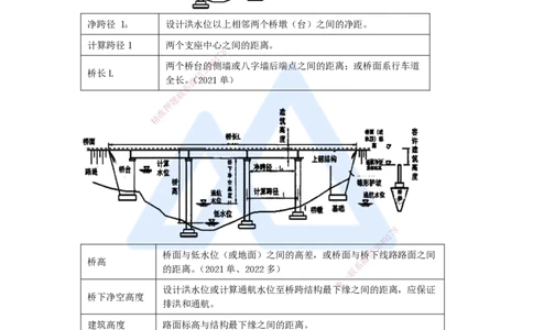 23.2025李昌春-名师精讲通关-第三章（23）桥梁构造与施工准备_2026年一级建造师_2026年一建公路_2025年一建公路SVIP_02-基础精讲✿高端面授✿深度强化_讲义