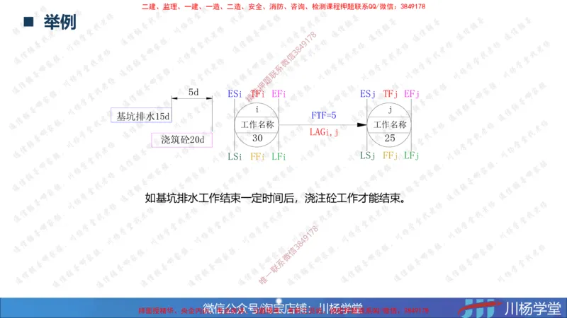 06-网络图专题学习讲义（含课后作业及答案）-4.1号直播_2026年一级建造师_2026年一建通信_2025年一建通信SVIP_02-基础精讲✿高端面授✿深度强化_06-网络图和净值法专题学习